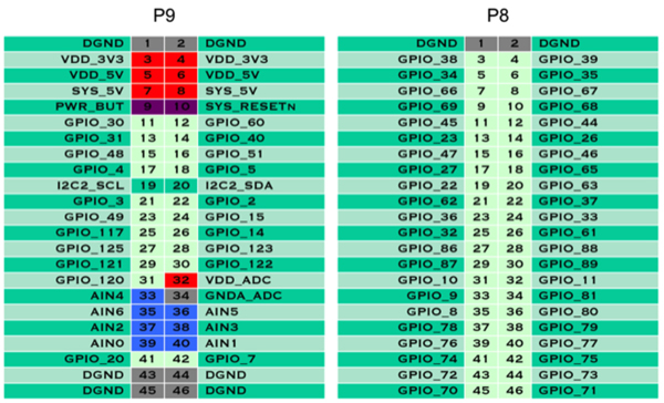 Pinout GPIO de CircuitCo BeagleBone Black